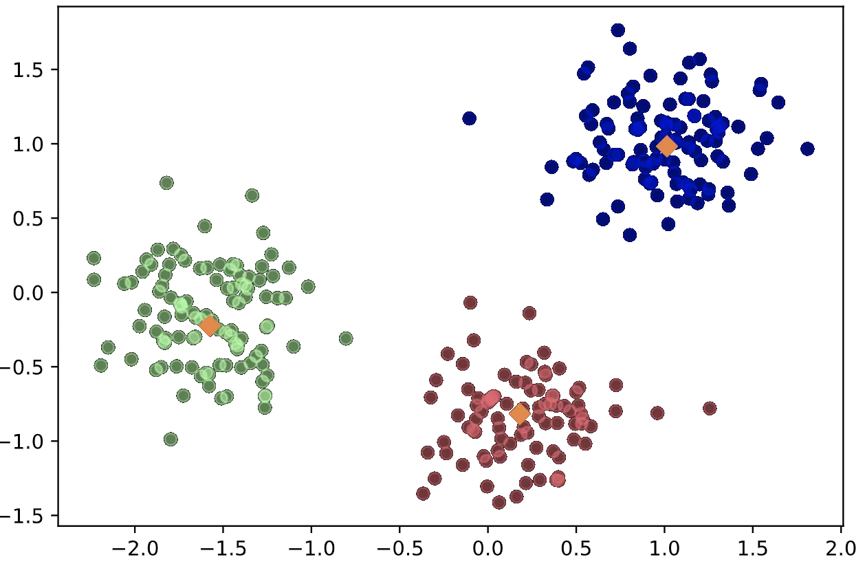 Scatter plot of points grouped into three colored clusters, each with a center marker
