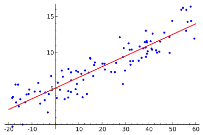 Scatter plot with a straight line of best fit