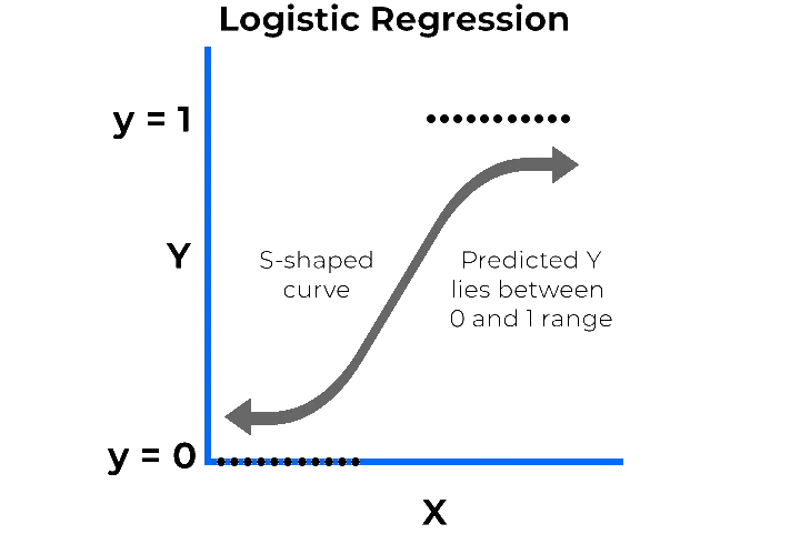 S-shaped logistic curve with outputs between 0 and 1