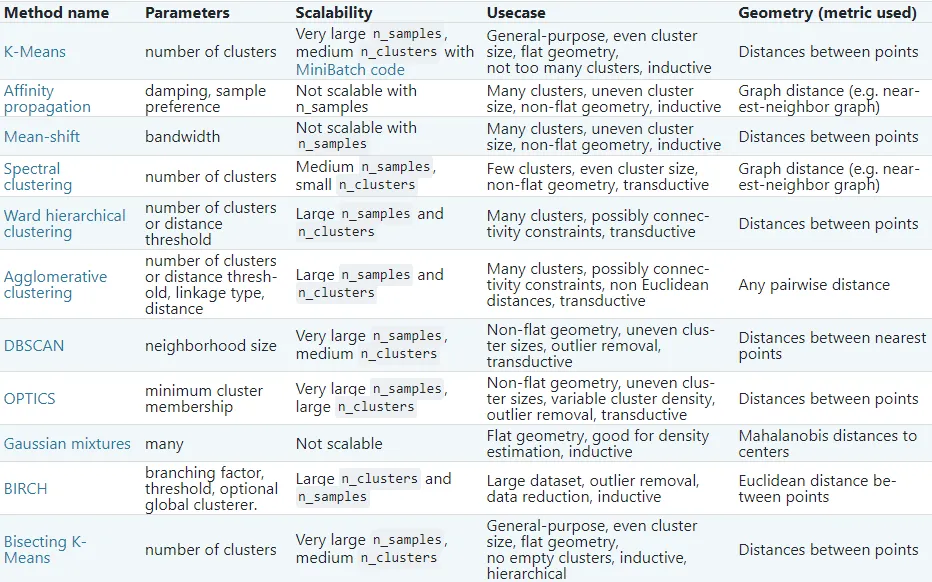 Table of popular scikit-learn clustering algorithms with their parameters, scalability, and use cases