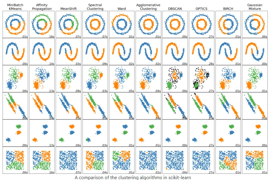Grid comparing how scikit-learn clustering algorithms group several example datasets